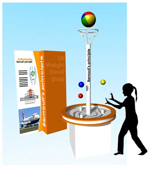 Museum interactive displays Bernouli Blower