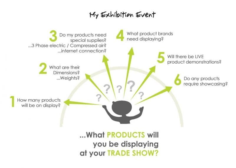 Defining your exhibition design brief about your products