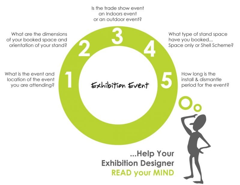 Define your exhibition stand design brief for your exhibition stand designer